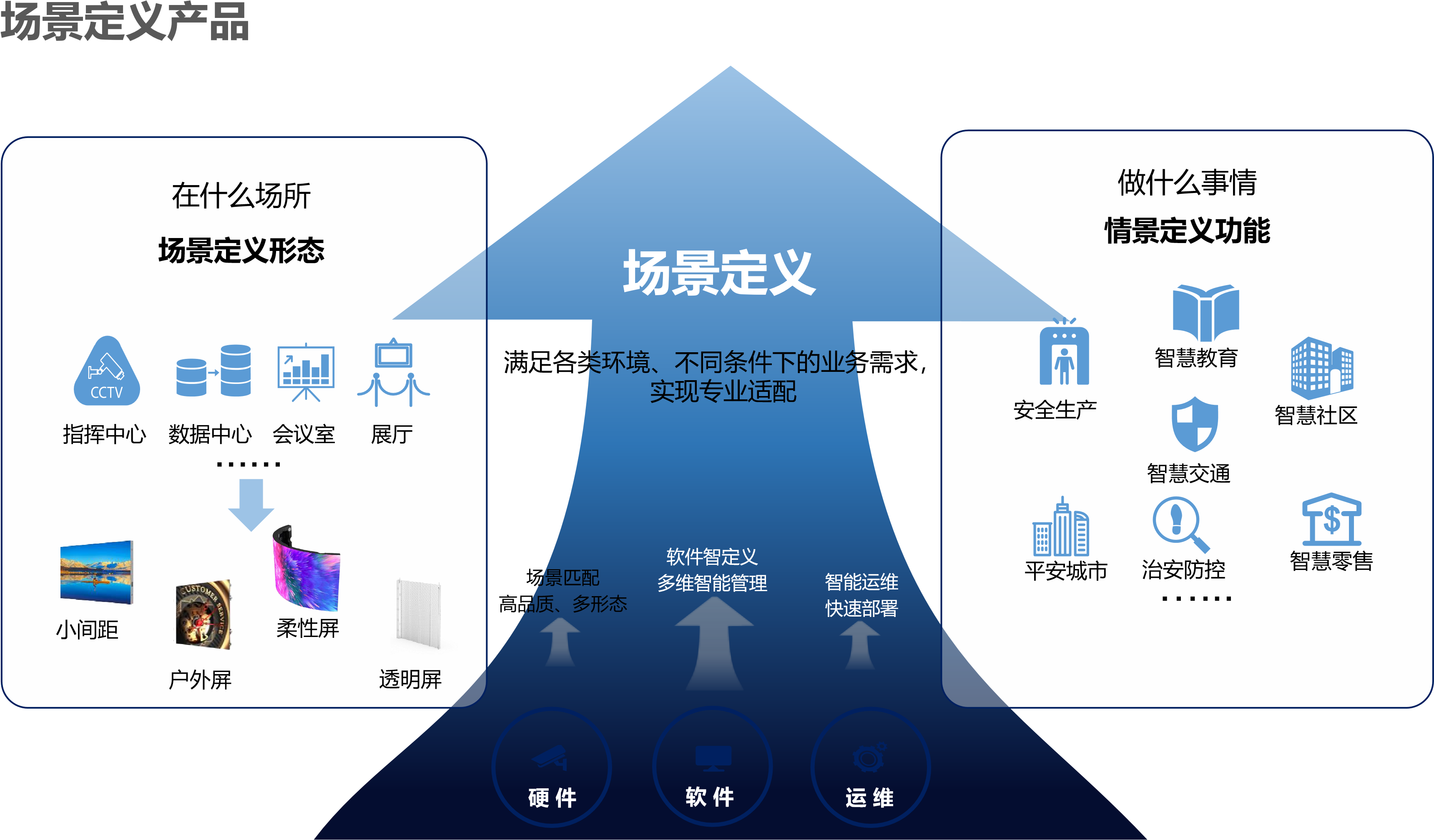 Scene-Defined Products